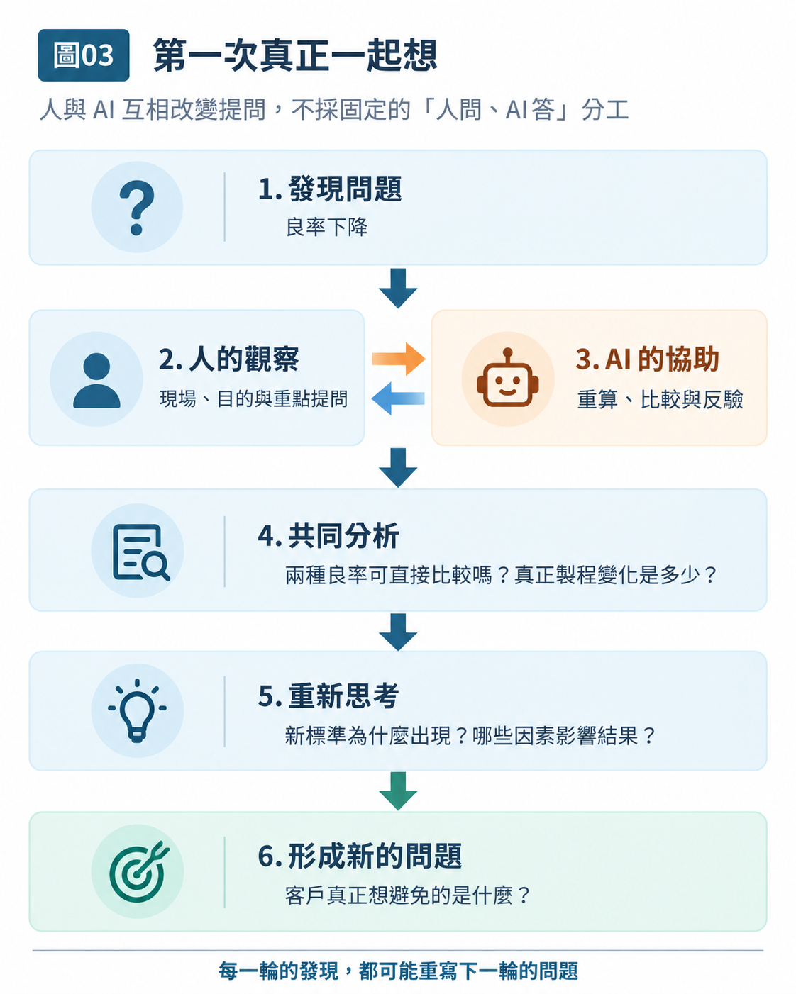 圖 03｜第一次真正一起想