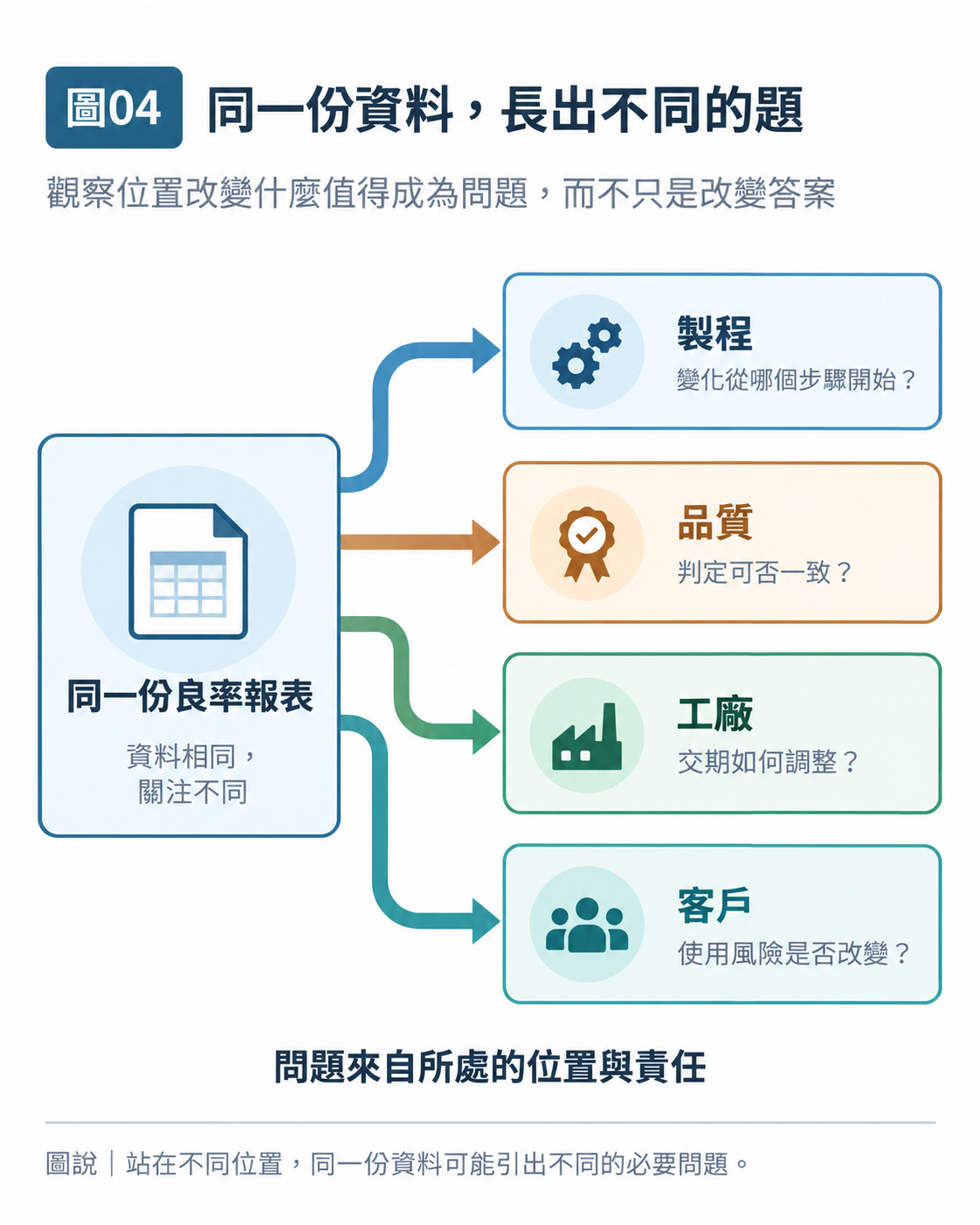 圖 04｜同一份資料，長出不同的題