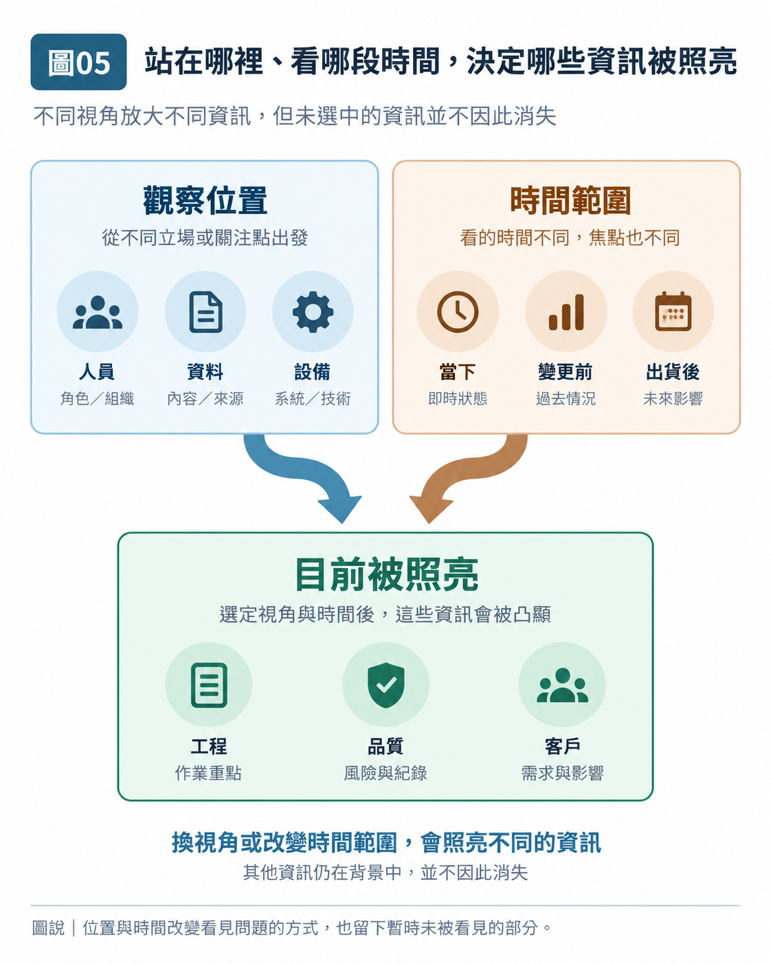 圖 05｜站在哪裡、看哪段時間，決定哪些資訊被照亮