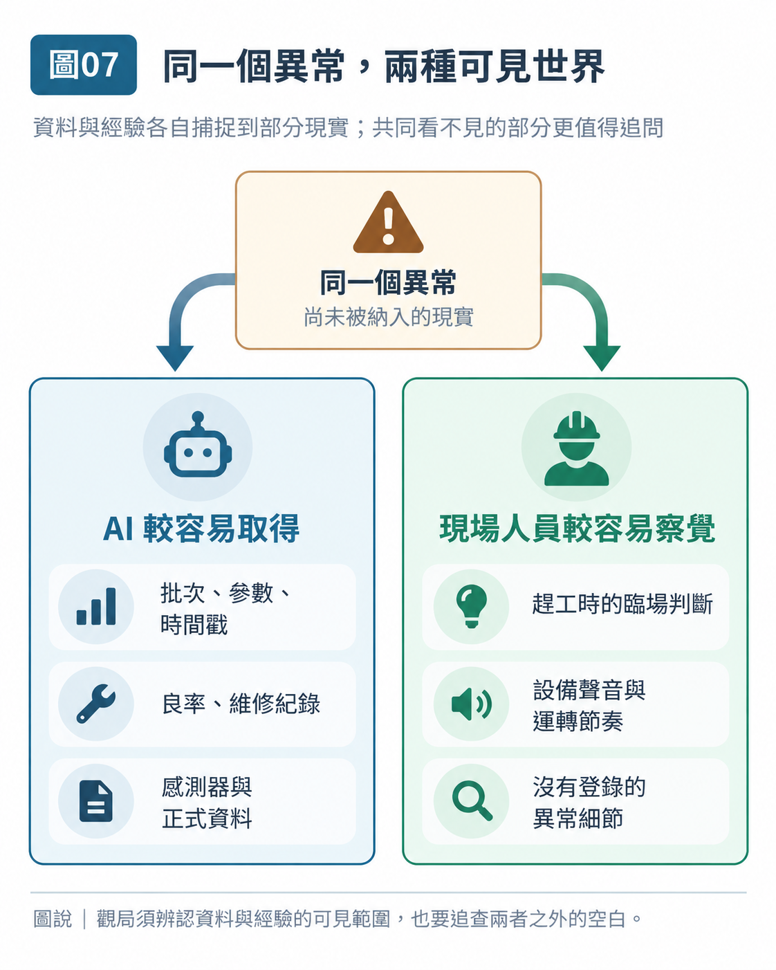 圖 07｜同一個異常，兩種可見世界