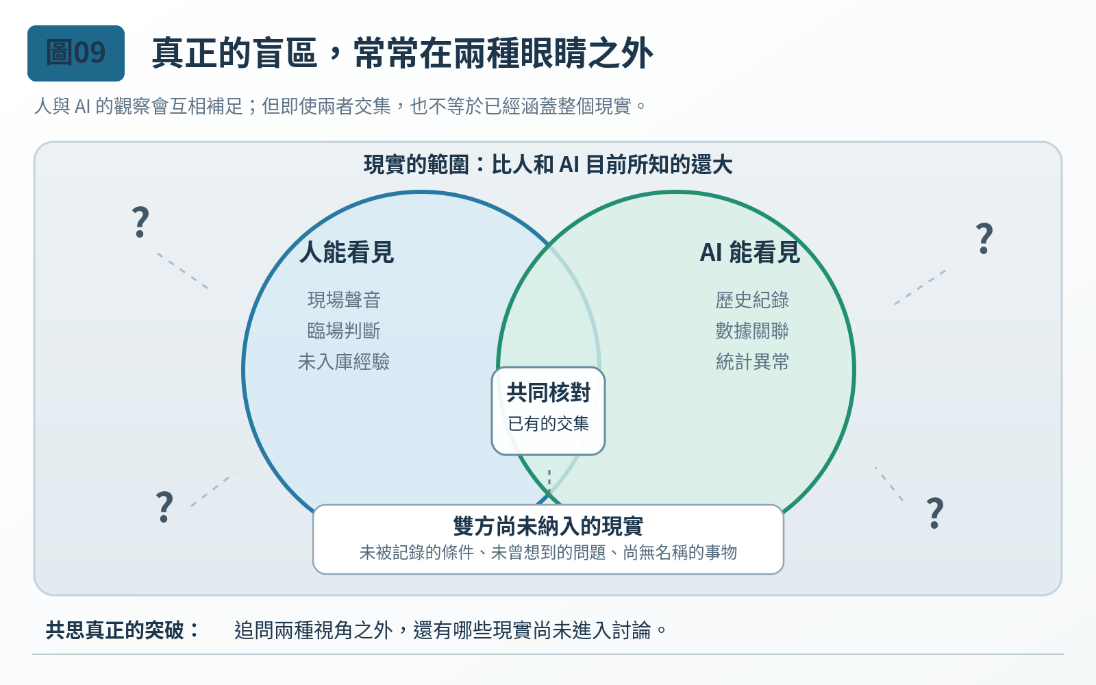 圖 09｜真正的盲區，常常在兩種眼睛之外