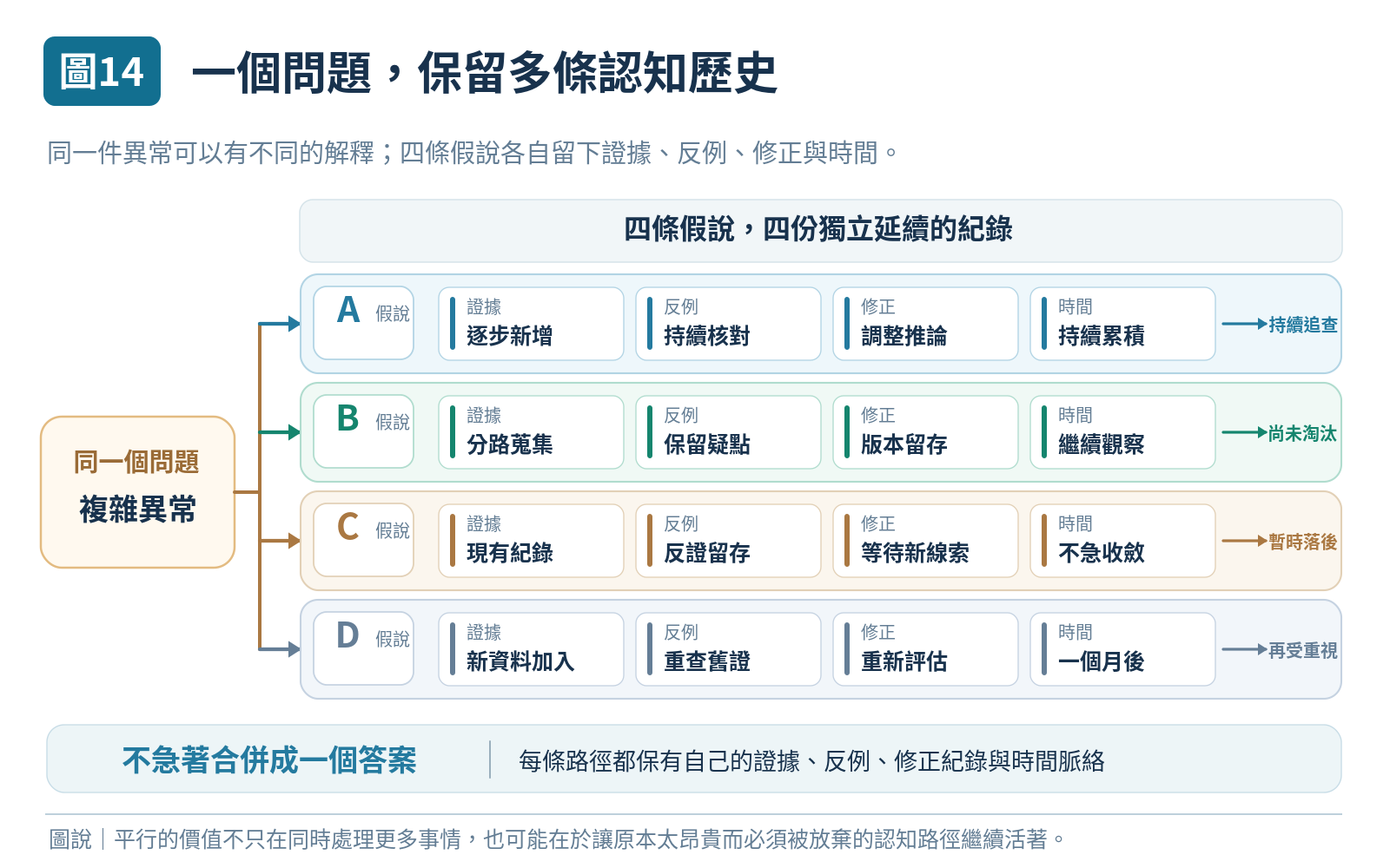 圖 14｜一個問題，保留多條認知歷史