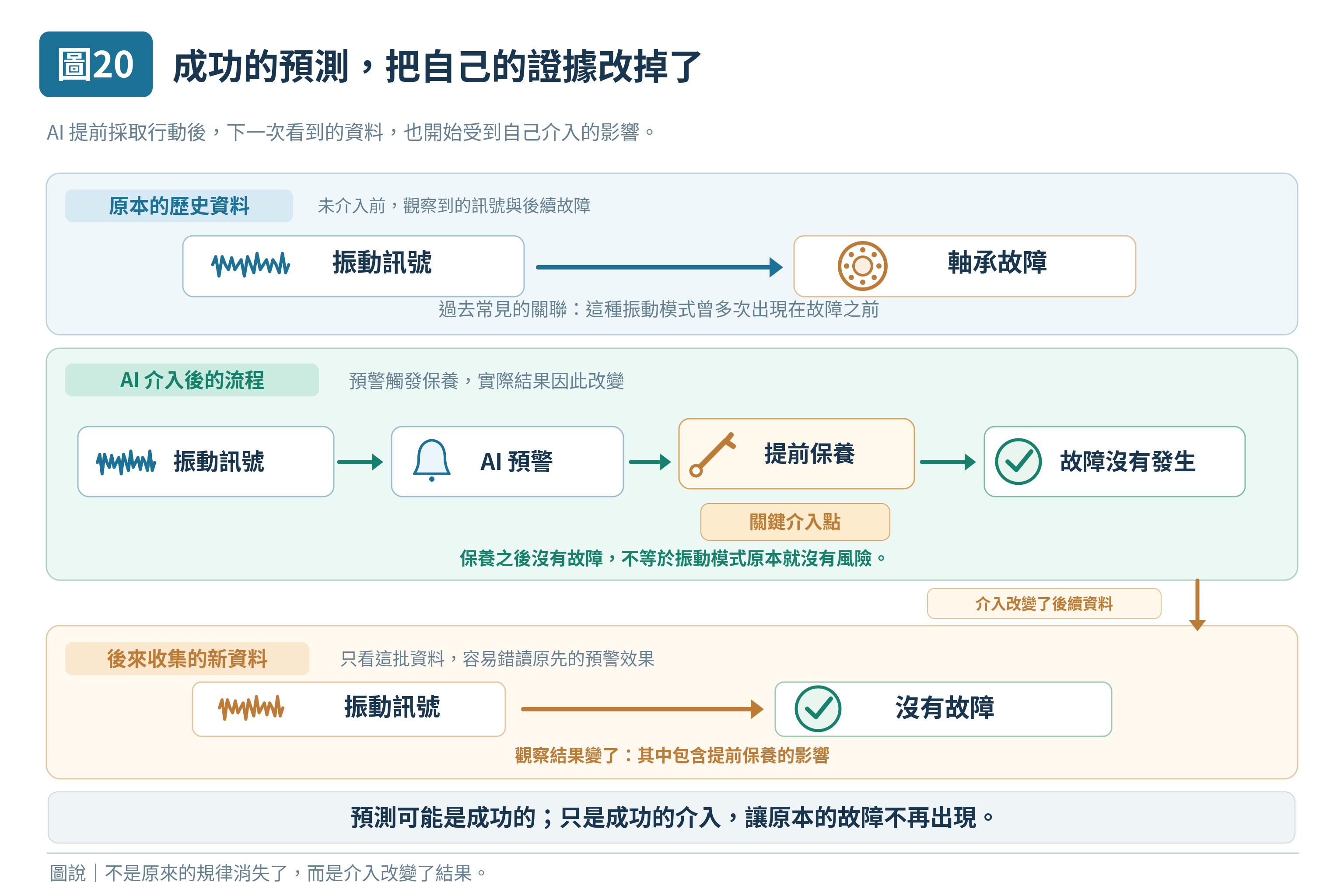 圖 20｜成功的預測，把自己的證據改掉了