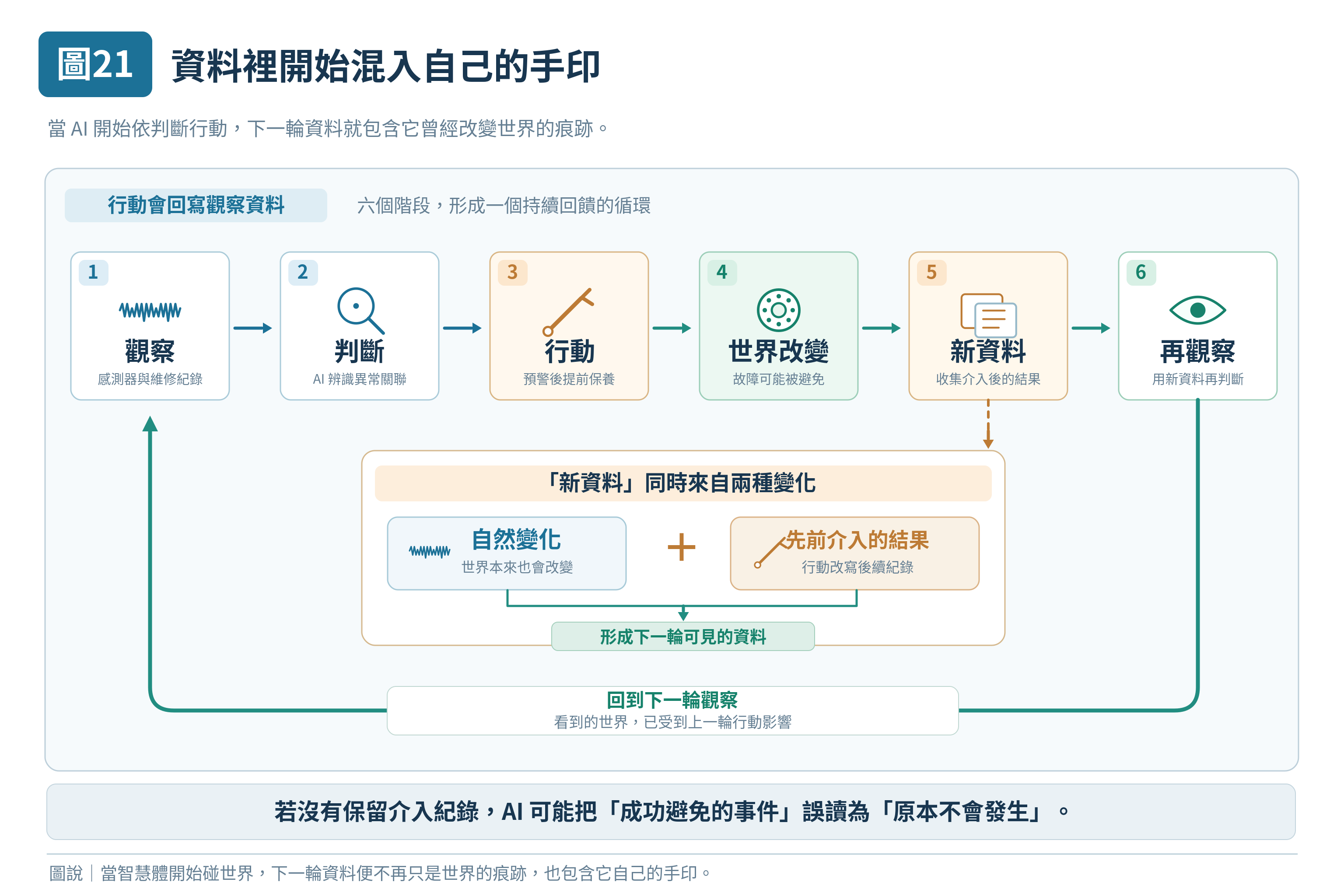 圖 21｜資料裡開始混入自己的手印