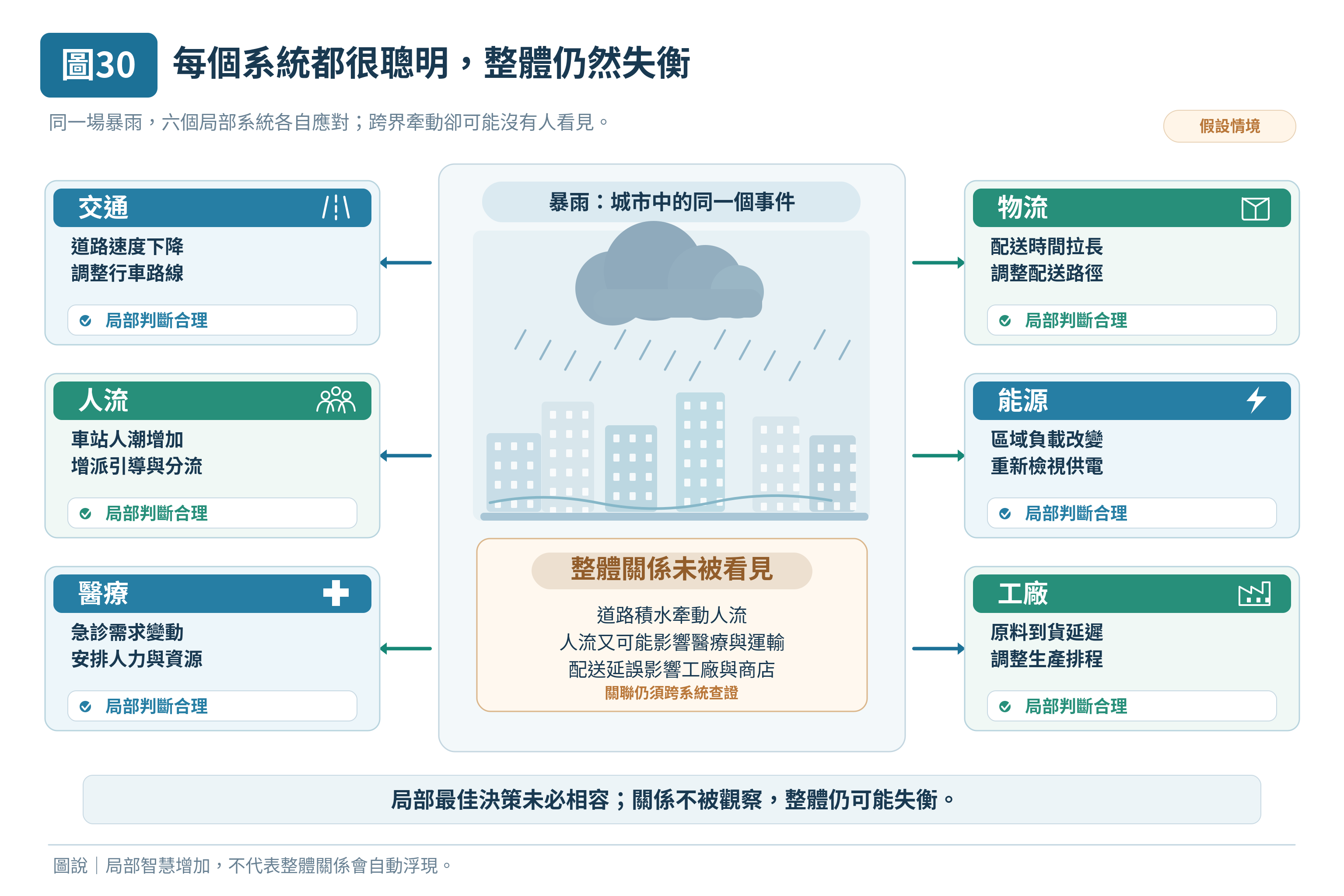 圖 30｜每個系統都很聰明，整體仍然失衡