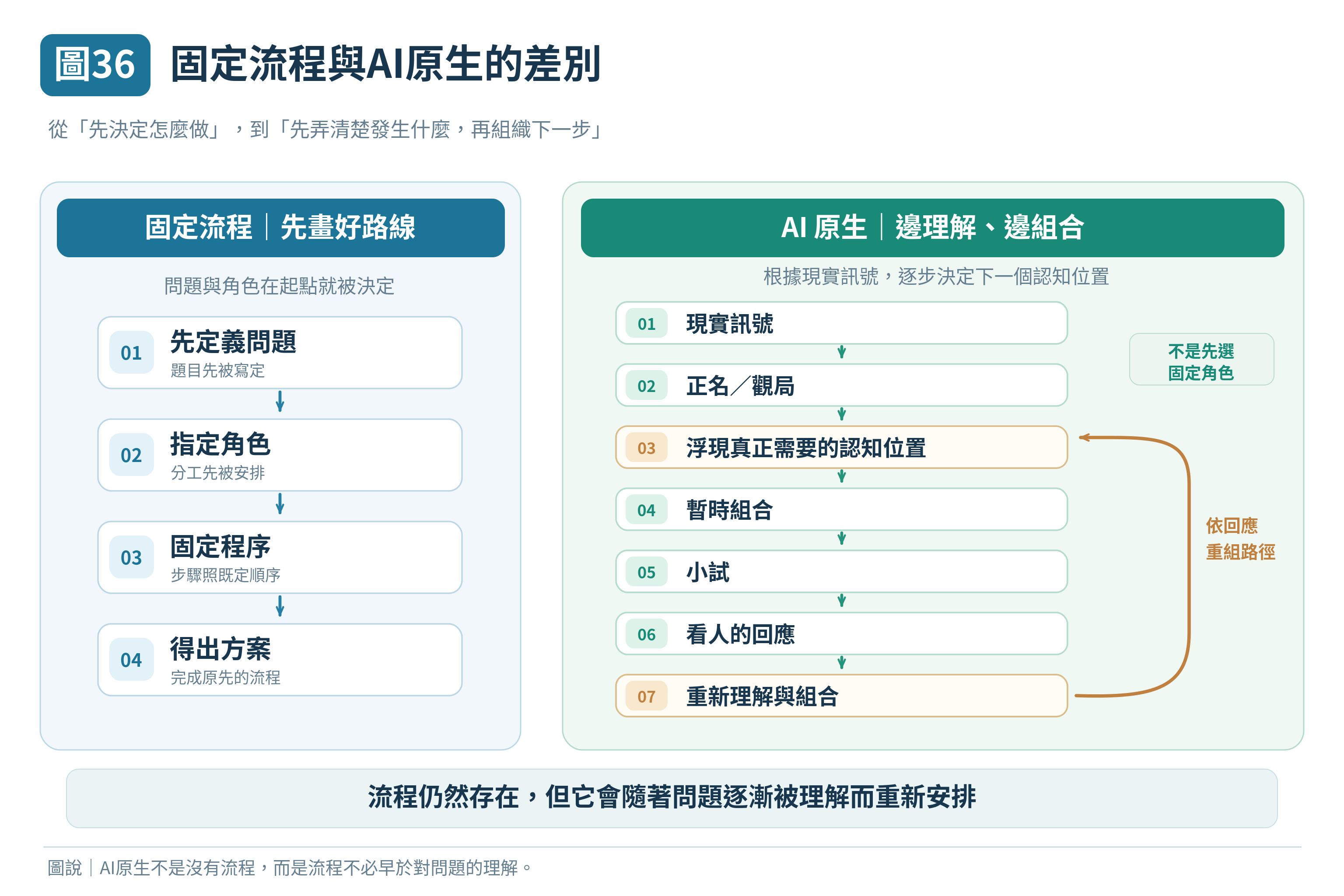 圖 36｜固定流程與AI原生的差別