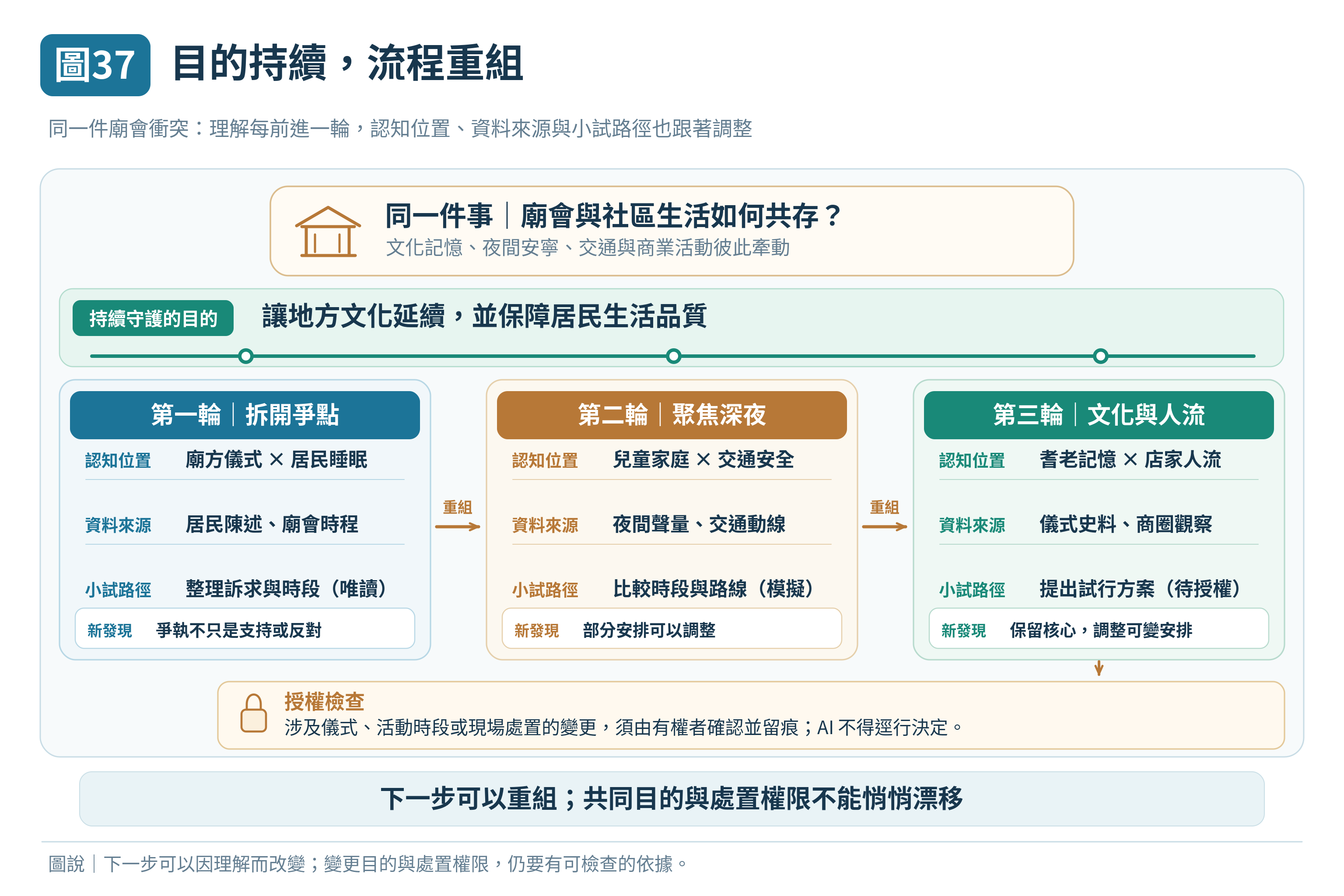圖 37｜目的持續，流程重組