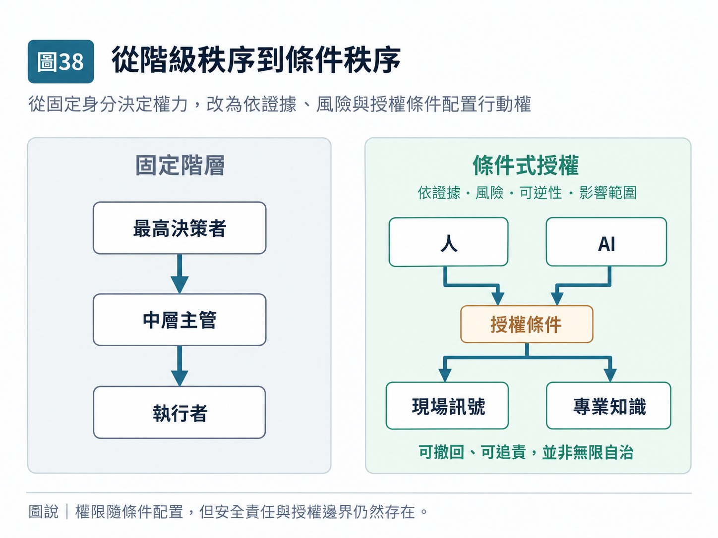 圖 38｜從階級秩序到條件秩序
