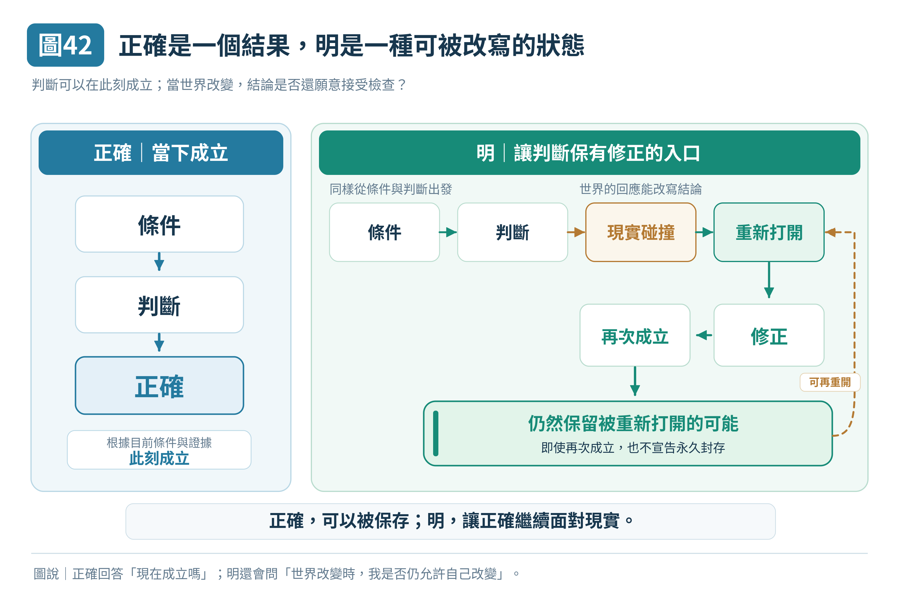 圖 42｜正確是一個結果，明是一種可被改寫的狀態